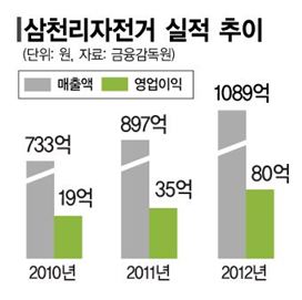 업계 1위가 올핸 전기자전거 타네