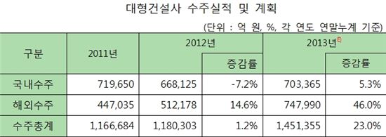 대형건설사, 올 해외수주 강력 드라이브 건다