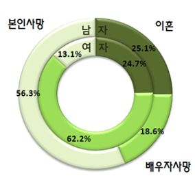 2010년생 男 10명중 2명은 평생 혼자 살다 죽는다