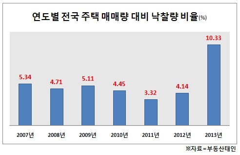 경매 통한 내 집 마련 '증가세'