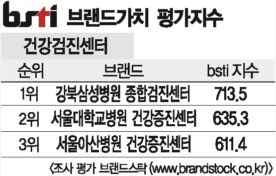 [그래픽뉴스]강북삼성병원 종합검진센터, 건강검진센터 브랜드 1위