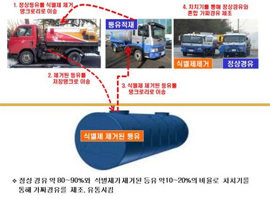 200억대 가짜 경유 제조·판매 일당 적발
