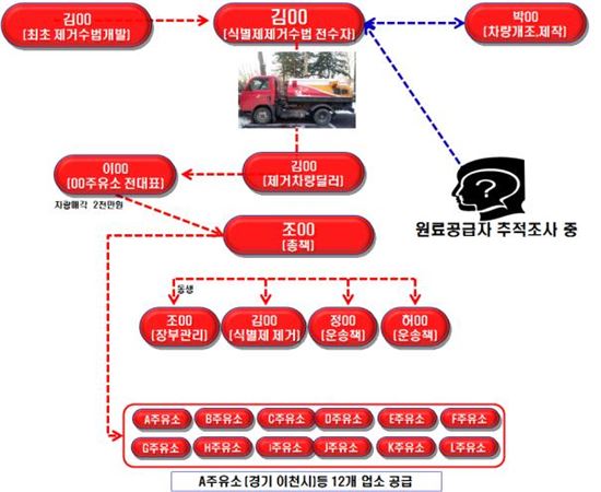 200억대 가짜 경유 제조·판매 일당 적발