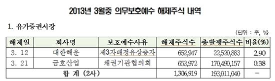 3月 대한해운 등 8社 2400만주 '보호예수 해제'
