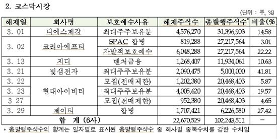 3月 대한해운 등 8社 2400만주 '보호예수 해제'