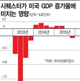 美 결국 시퀘스터 발동..1일 백악관 회동 주목