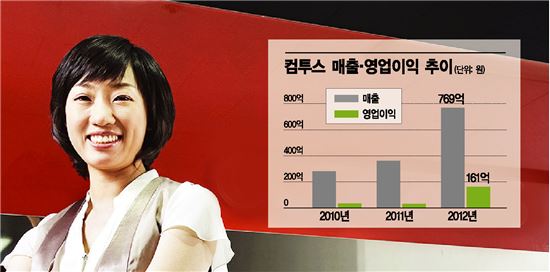 "컴투스 상반기만 30종, 1000억 시대 눈앞"