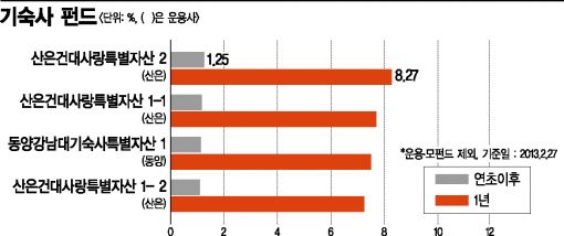 기숙사펀드, 수익률이 효자로다