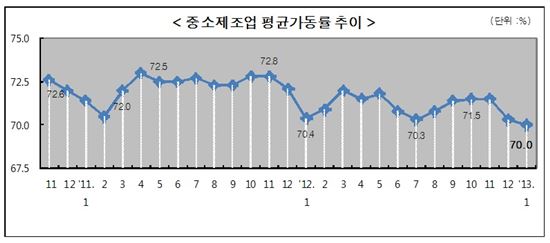 1월 중소제조업 평균가동률 70%...0.3%P↓