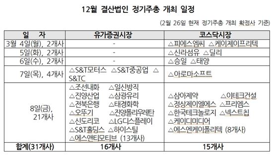 3월 둘째주, LGD 등 31社 정기주총 개최