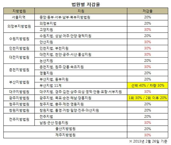 법원마다 다른 경매 유찰저감률 "모르면 낭패"