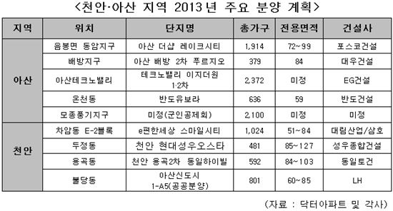 천안·아산 6년만에 분양 '최다'…왜?