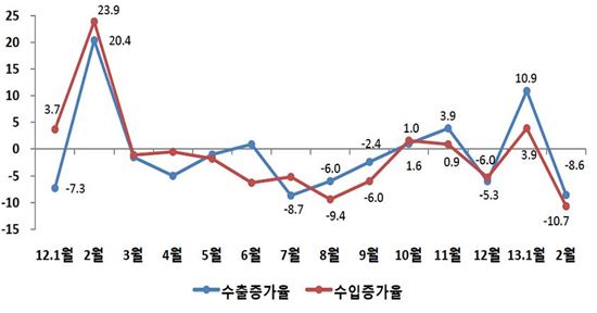2월 무역수지 21억弗 흑자...13개월 연속 흑자(종합)