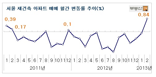 서울 재건축 14개월 만에 반등, 2월 0.86% ↑