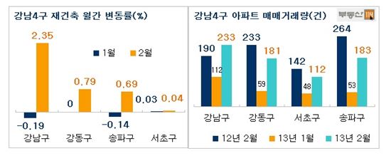 서울 재건축 14개월 만에 반등, 2월 0.86% ↑