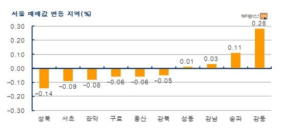 서울 재건축 14개월 만에 반등, 2월 0.86% ↑