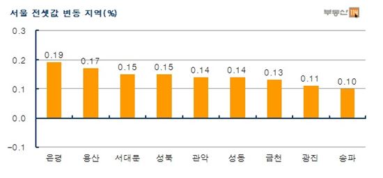 서울 재건축 14개월 만에 반등, 2월 0.86% ↑