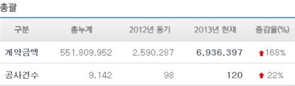 해외건설 수주 2개월간 69억불.. "작년 3배↑"