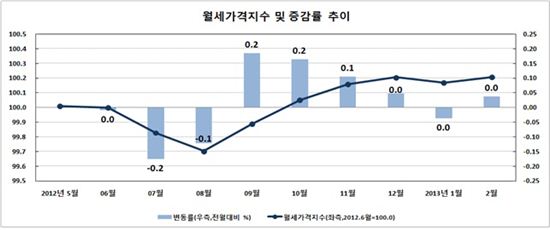 전세는 오르는데, 월세 상승세는 '주춤'