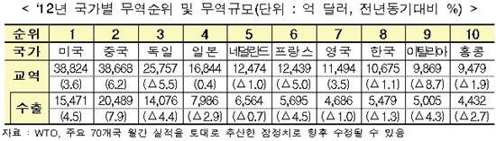 지난해 전 세계 '무역' 순위 변화 살펴보니…