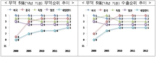 지난해 전 세계 '무역' 순위 변화 살펴보니…