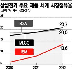 삼성전기, 세계 1위 '3관왕' 도전 