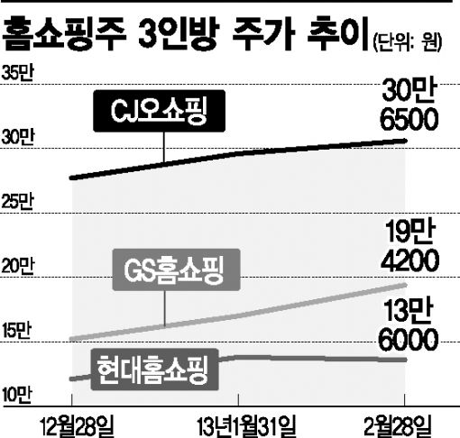 홈쇼핑 3인방, 불황에 몰래 웃는다