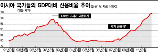 아시아, 이번엔 부채 쓰나미 공포