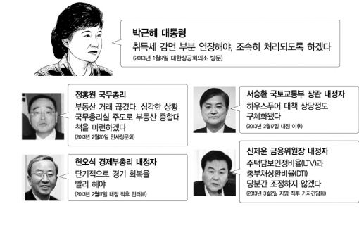 땅소리, 딴소리···부동산시장 정상화 마련 '삐걱'