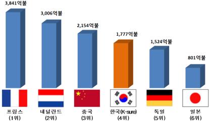 무역보험공사, 독일 무역보험기관과 2국간 회의 개최 