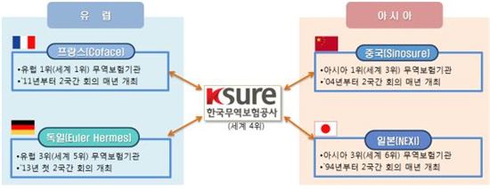 무역보험공사, 독일 무역보험기관과 2국간 회의 개최 