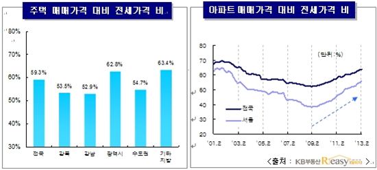 전국 아파트 전세가율 64% '11년새 최고'