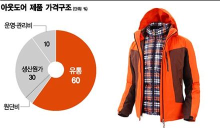 '아웃도어 가격거품' 구조적 문제 안고치고 업체만 조지기 논란