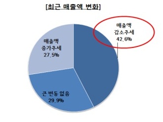 장사 안 돼 죽을 맛…기업 42% "매출 줄고 있다"