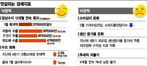 엇갈리는 경기지표, 봄이야 겨울이야