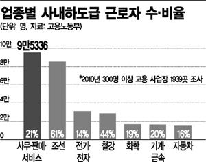 불법파견 제재 칼날, 車 업계 겨눈다