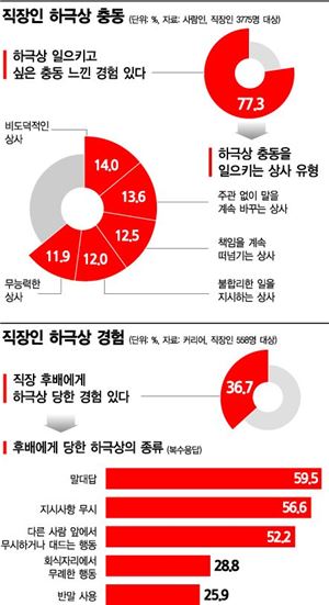 직장 내 또다른 갈등 '하극상'
