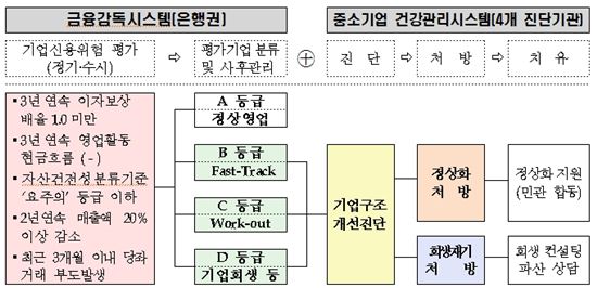 금감원·중기청, 위기의 中企 200곳 살린다 