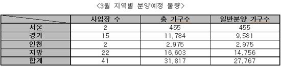 3월 전국에 분양물량 2만8천가구 쏟아진다