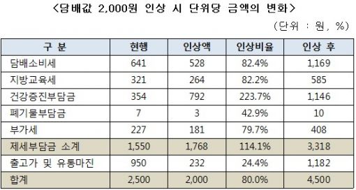 與, 담뱃값 2500원→4500원 인상추진…김재원 발의키로