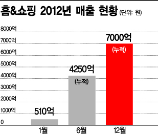 유재석의 '홈앤쇼핑', 올해 매출 1조 신화 쓴다