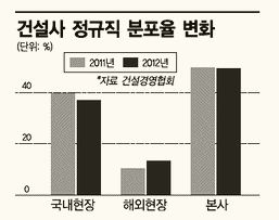 "죽겠다"는 건설사, 해외인력은 더 뽑네