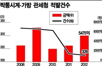 [WITH 2013-정직]루이베통백·구씨 지갑·물가리 시계…