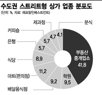 대로변 좋다 했더니…중개업소만 판쳐