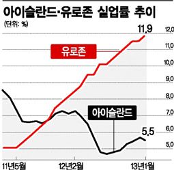 아이슬란드는 어떻게 경제 회복에 성공했을까?