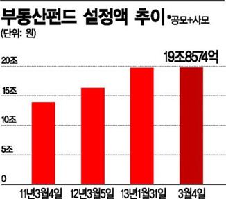 건설株는 죽쑤는데…부동산펀드 '이상한 인기'