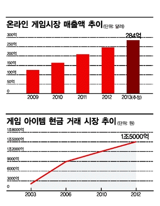 게임 아이템 하나가 '1억2000만원' 중형차 네대 값?