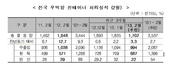 컨테이너 물동량 3.3%↑···부산항 中 춘절 특수