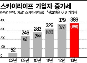 하늘 나는 위성방송, '스카이라이프' 400만 시대 