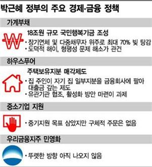 '박근혜 금융' 리스크 따지는 해외투자자 